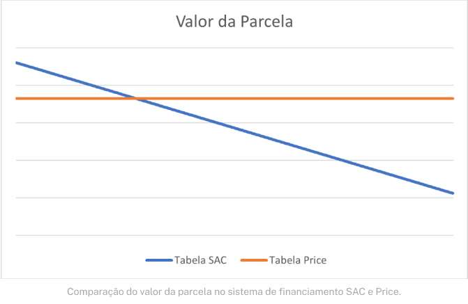 Evolução do valor da parcela no SAC e Price