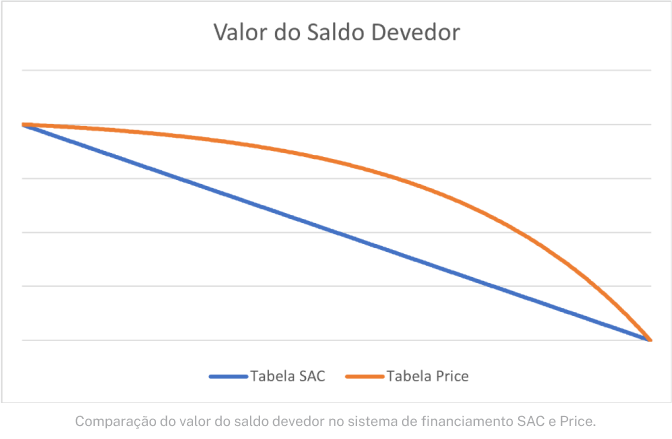Evolução do saldo devedor no SAC e Price