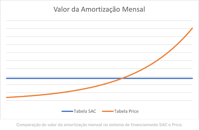 A amortização